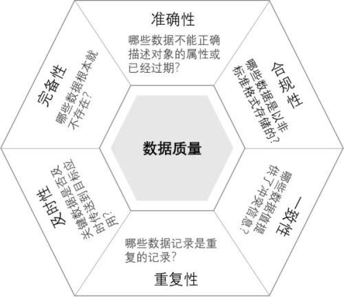 数据治理标准：数据质量六大评价标准