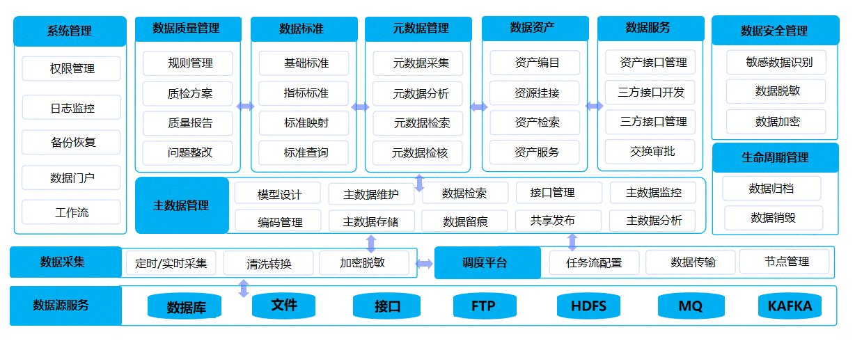数据汇聚中心、数据治理中心、数据应用中心